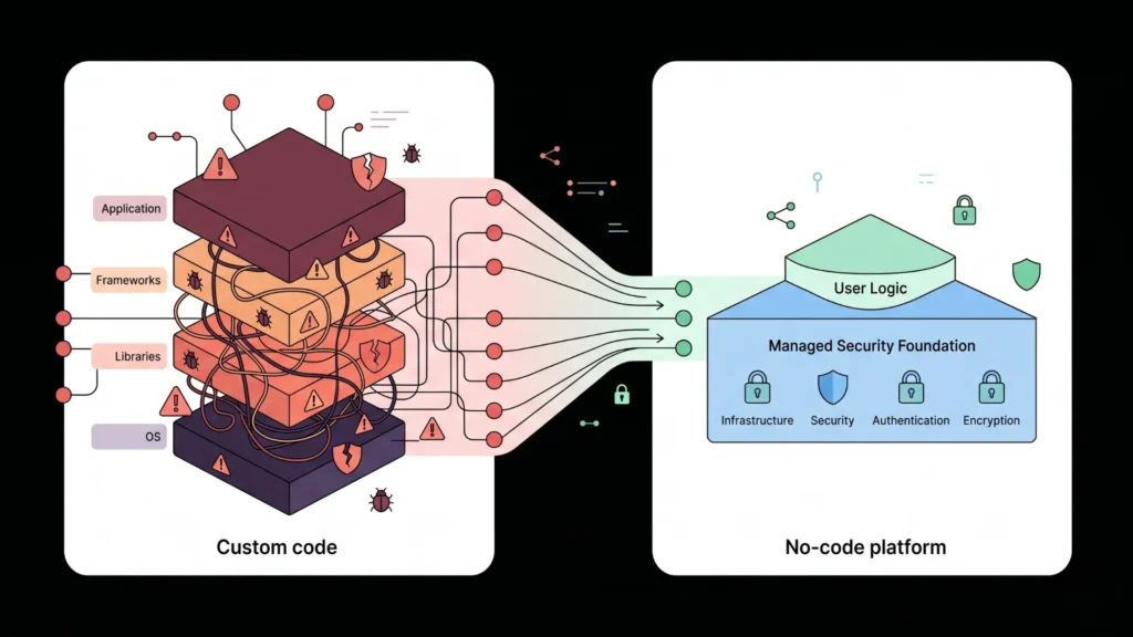 Graphic showing tangled custom code vulnerabilities versus secure managed no code architecture.