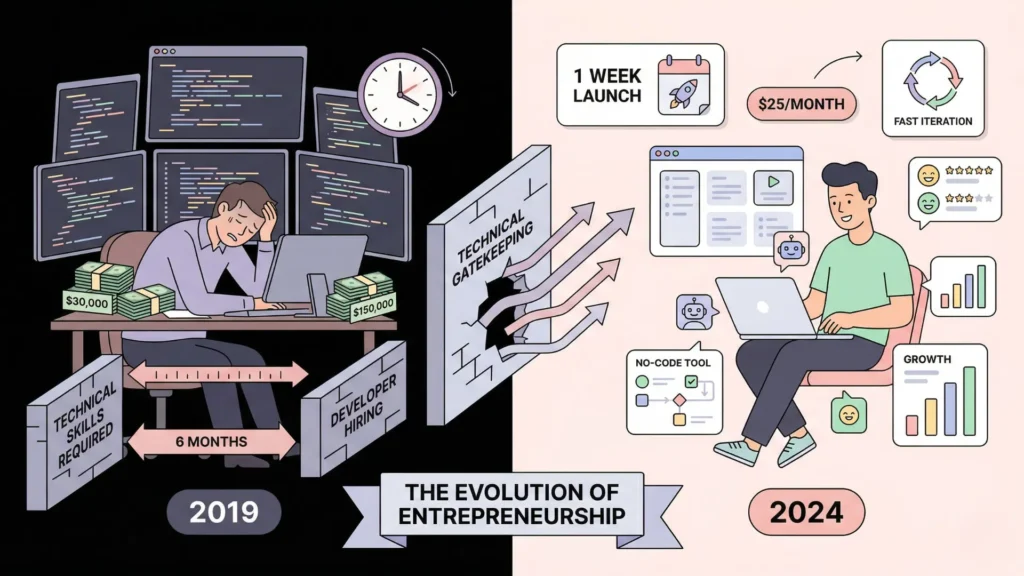 A timeline of startup ease: complex 2019 vs simple 2024.
