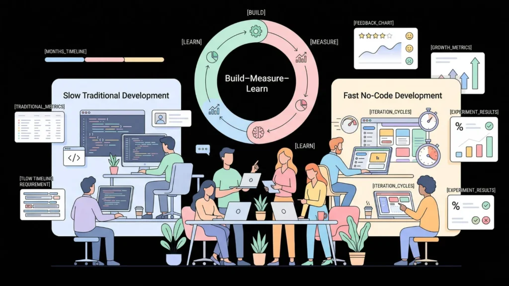 Diagram comparing slow traditional software engineering with fast visual startup building methods.