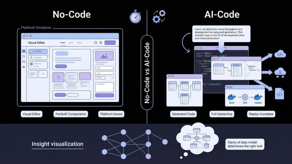 Infographic comparing visual no-code building against AI code generation.
