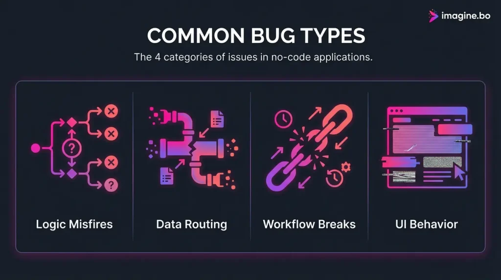 Common No-Code Bug Types categorized: Logic Misfires, Data Routing issues, Workflow Breaks, and UI Behavior problems.