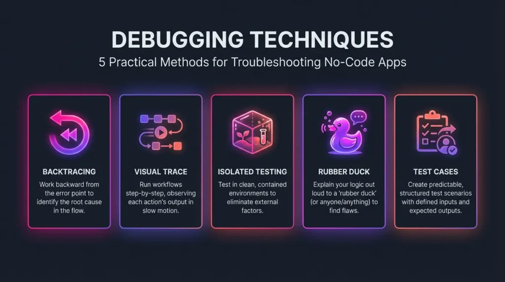 Debugging Techniques for troubleshooting no-code apps: Backtracing, Visual Trace, Isolated Testing, Rubber Duck Debugging, and Test Cases.