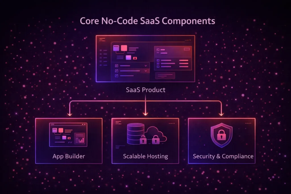 Core Components of the Best No Code SaaS-Stack