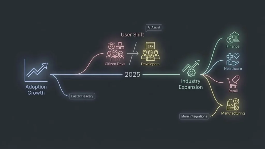No Code vs Low Code in 2025 Key Trends