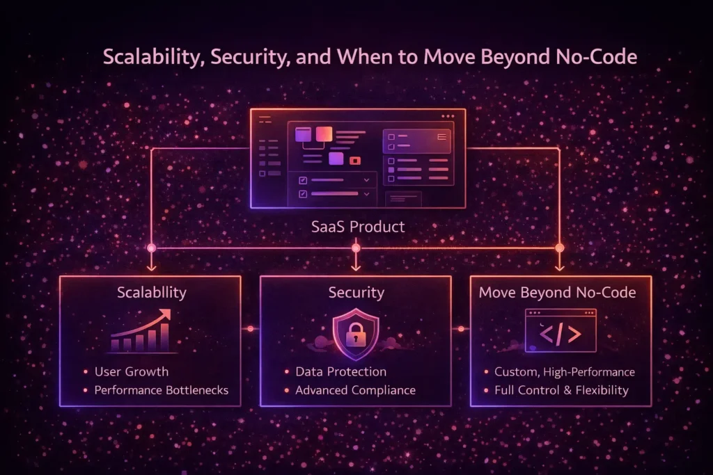 Scalability Security and When to Move Beyond No Code