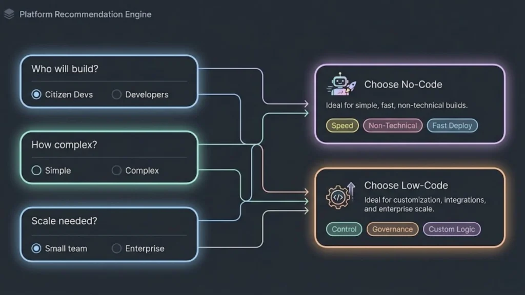 infographic image of Selecting the Right Platform for Your Needs about low code no code platforms 