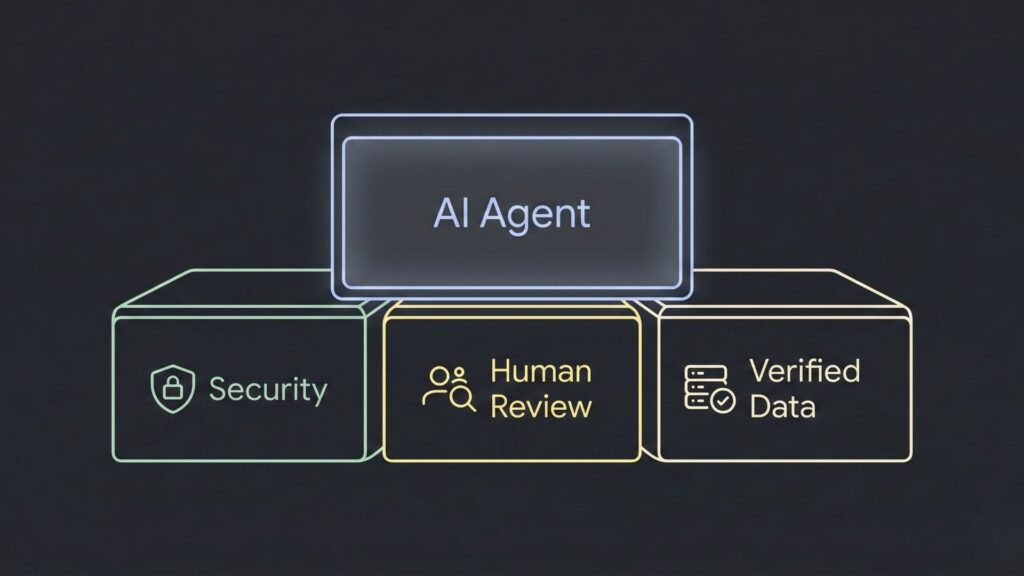 Diagram showing an AI agent built on three trust layers: security controls, human-in-the-loop review, and verified data sources to ensure safe and reliable agent behavior.