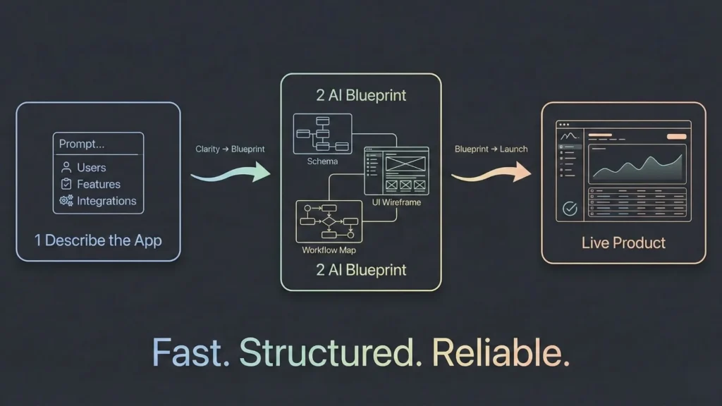 Workflow diagram showing how an app description prompt is converted into an AI blueprint, wireframes, workflows, and a live SaaS product