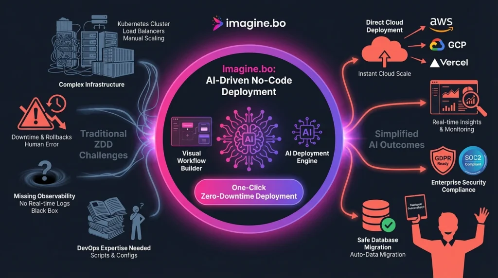 ai driven no code deployement.