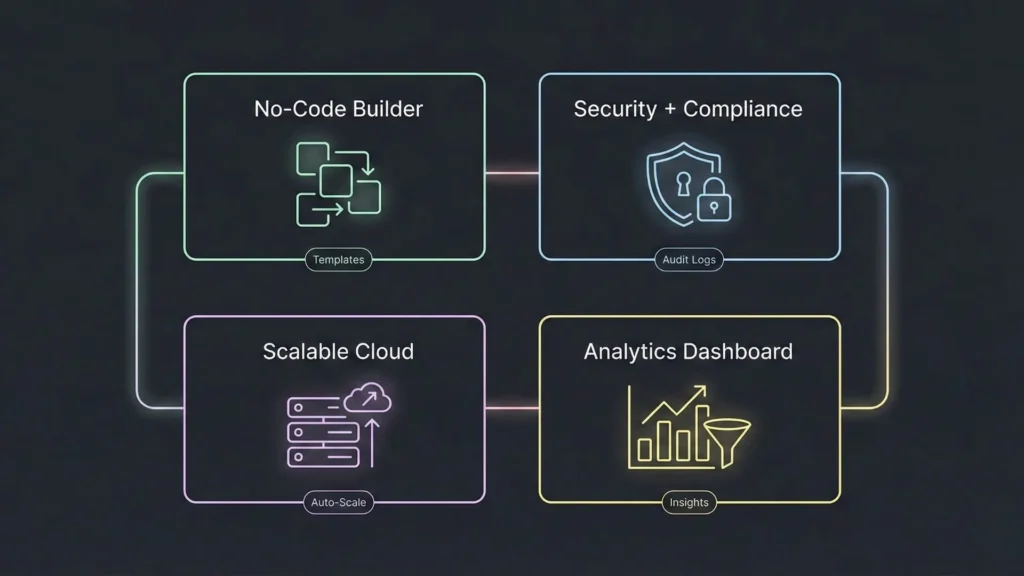 Platform feature grid showing no-code builder, security and compliance, scalable cloud, and analytics dashboard