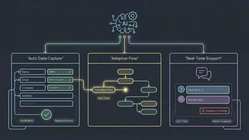 AI onboarding workflows showing auto data capture, adaptive user flow, and real-time support with escalation
