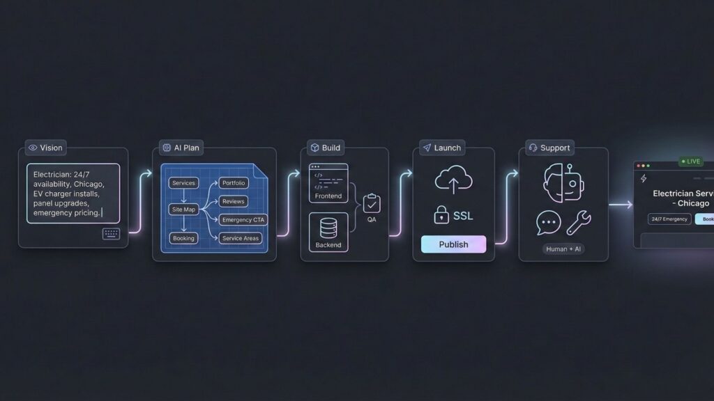Mobile user searching for an emergency electrician, calling instantly, and booking a service visit through an automated electrician website.