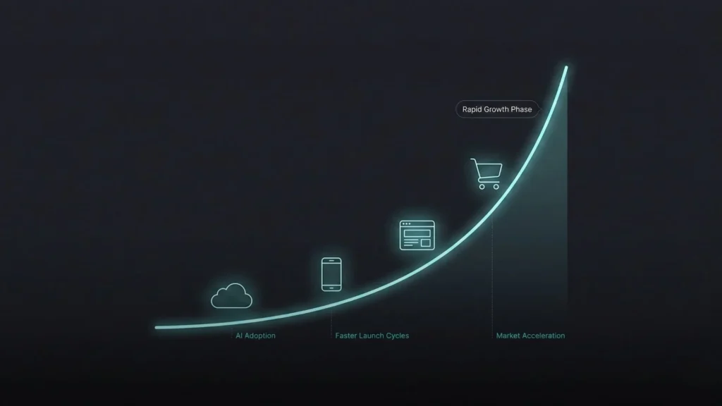 Growth curve showing rapid adoption of AI website builders leading to faster product launches and accelerated ecommerce growth