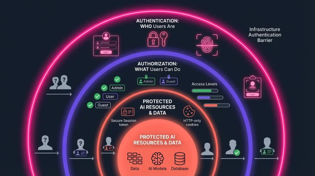 authentication and acces control