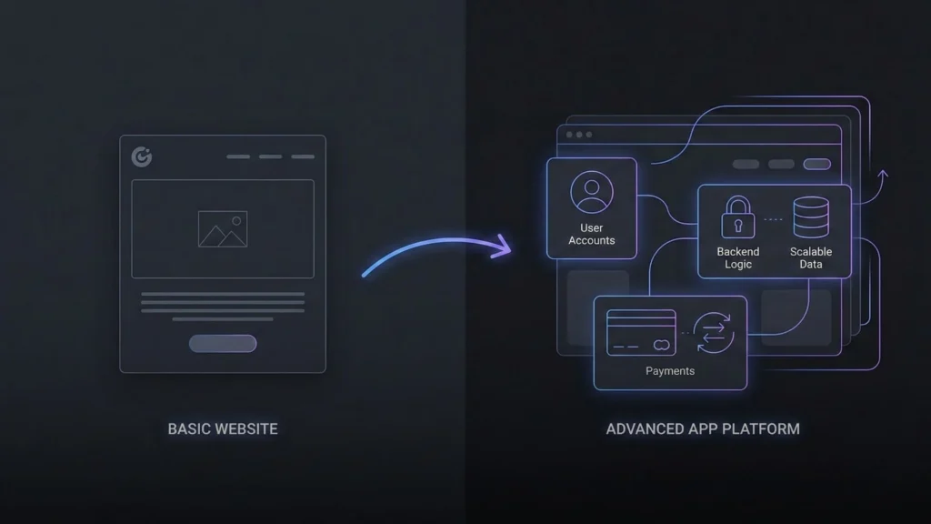 Comparison between a basic website and an advanced AI app platform with user accounts, backend logic, payments, and scalable data
