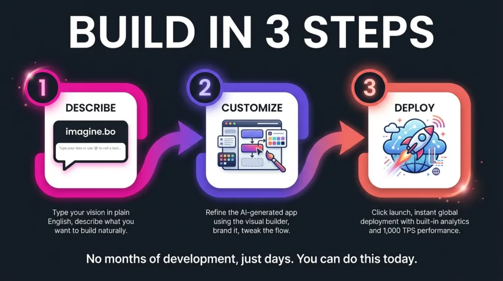 Three-step process to build AI apps: describe, customize, and deploy.