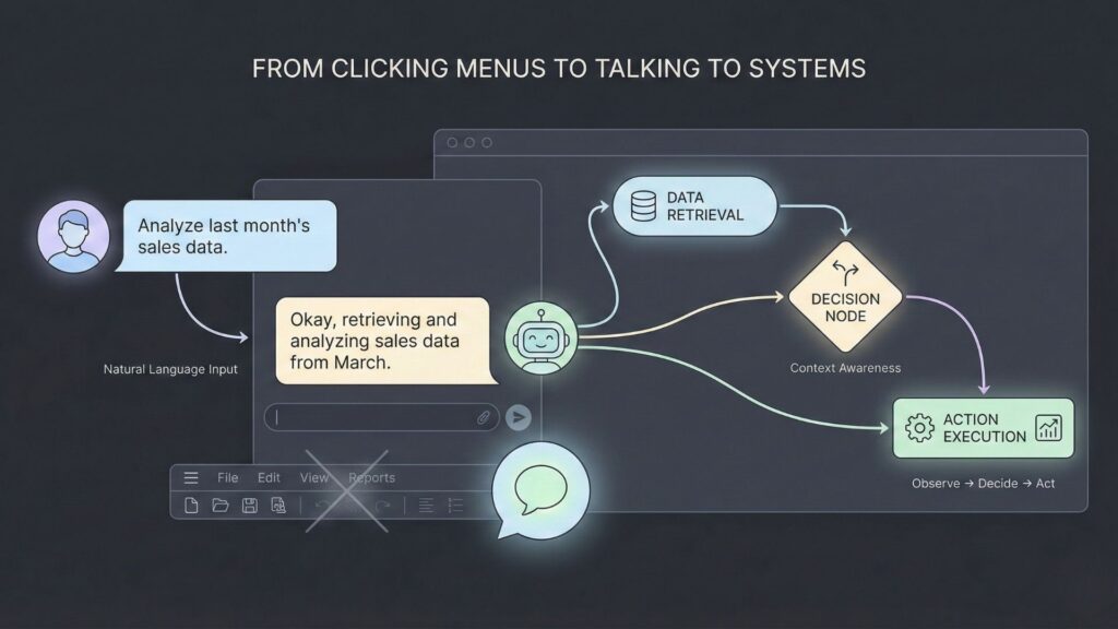 Diagram showing a user interacting with an AI system through natural language prompts, flowing through data retrieval, decision-making, and action execution