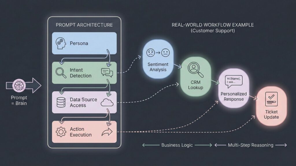 Visual breakdown of conversational prompt architecture including persona, intent detection, data source access, and action execution mapped to a real-world workflow