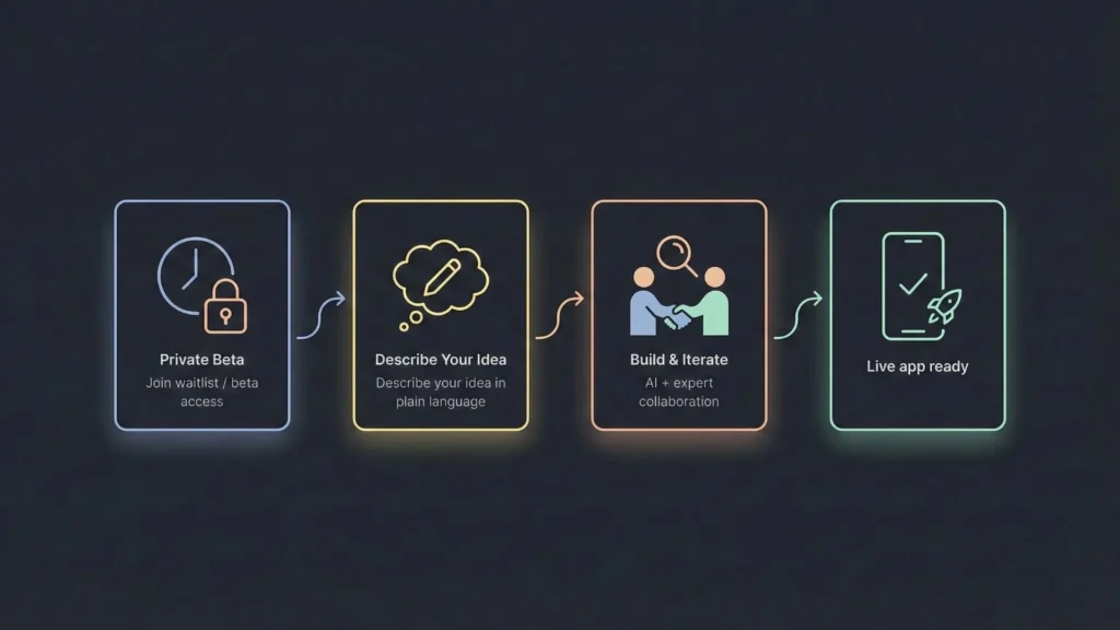 Step-by-step visual showing a prompt-based app journey from private beta access to describing an idea, iterative building, and a live deployed application