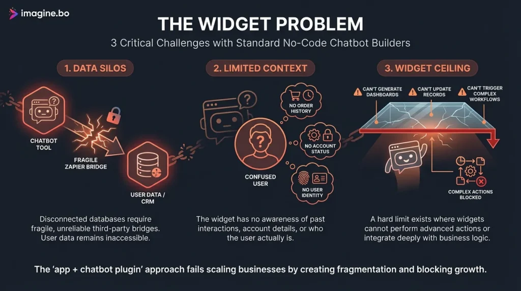 Diagram showing data silos, limited context, and ceiling limits of no-code chatbot widgets.