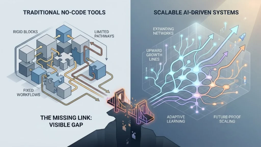 The Missing Link: Why Traditional No Code Isn't Enough for Growth