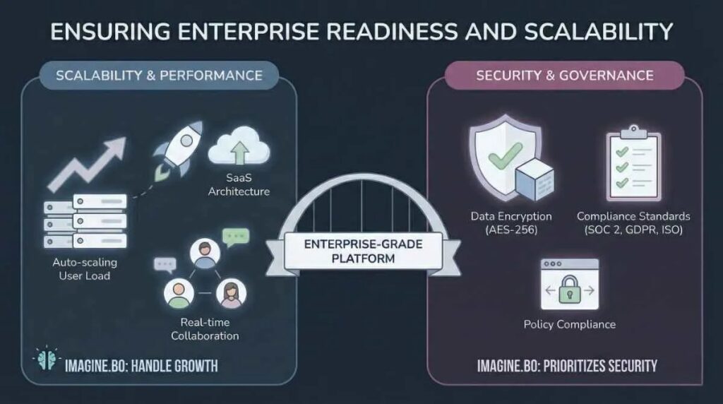 Ensuring Enterprise Readiness and Scalability