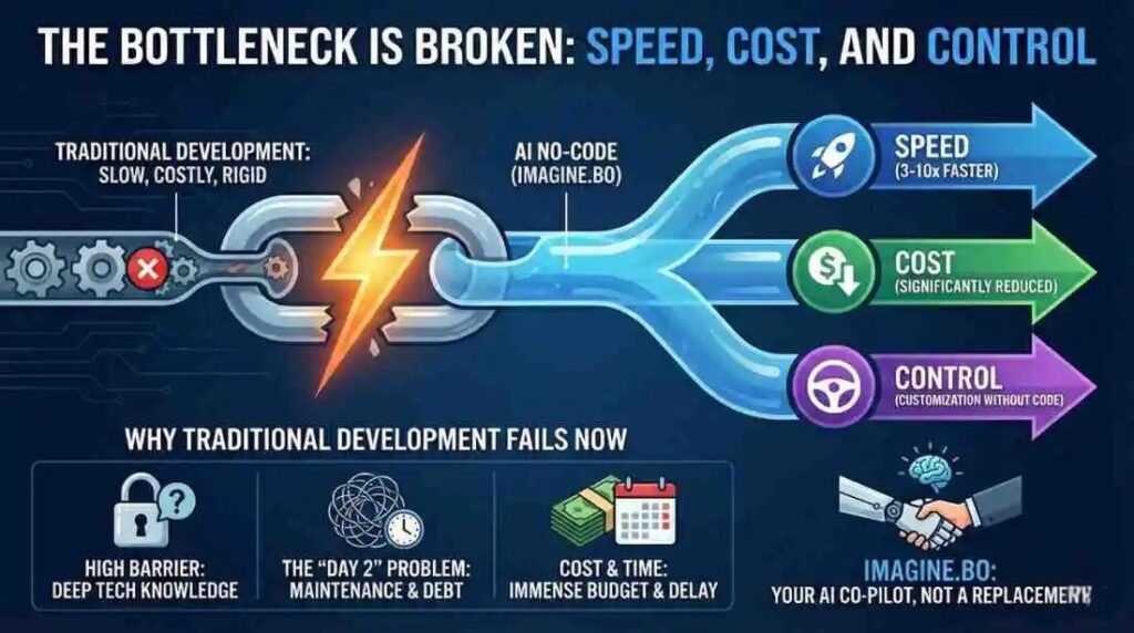The Bottleneck is Broken Speed Cost, and Control