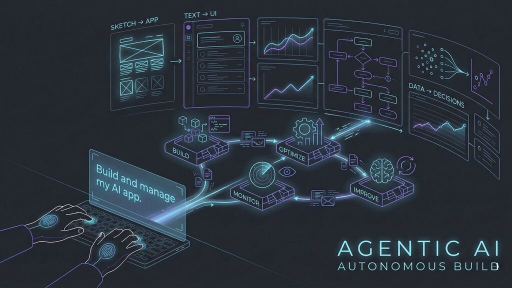 Agentic AI system showing autonomous app building, monitoring, optimization, and continuous improvement