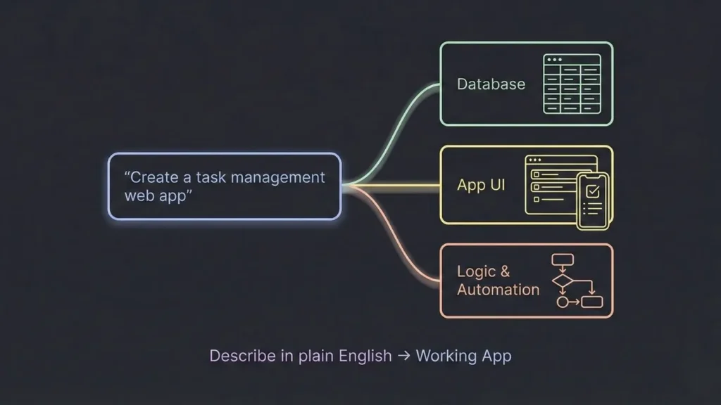 Diagram showing how a plain English app idea is transformed into a working web app with database, user interface, and automation logic.