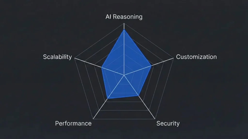 Radar chart visualizing AI app strengths across reasoning, customization, security, performance, and scalability.