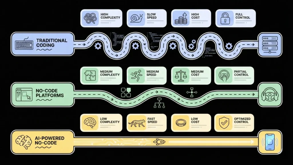 Visual comparison of traditional coding, no-code platforms, and AI-powered no-code development paths with complexity, speed, and cost indicators