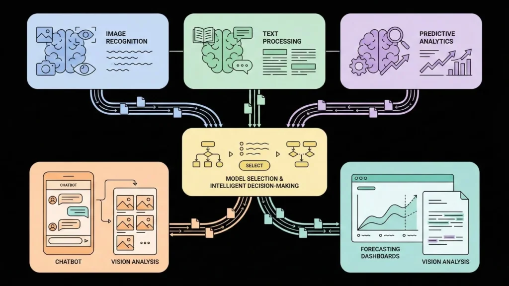 AI model selection diagram illustrating image recognition, text processing, predictive analytics, and intelligent decision-making for AI app development