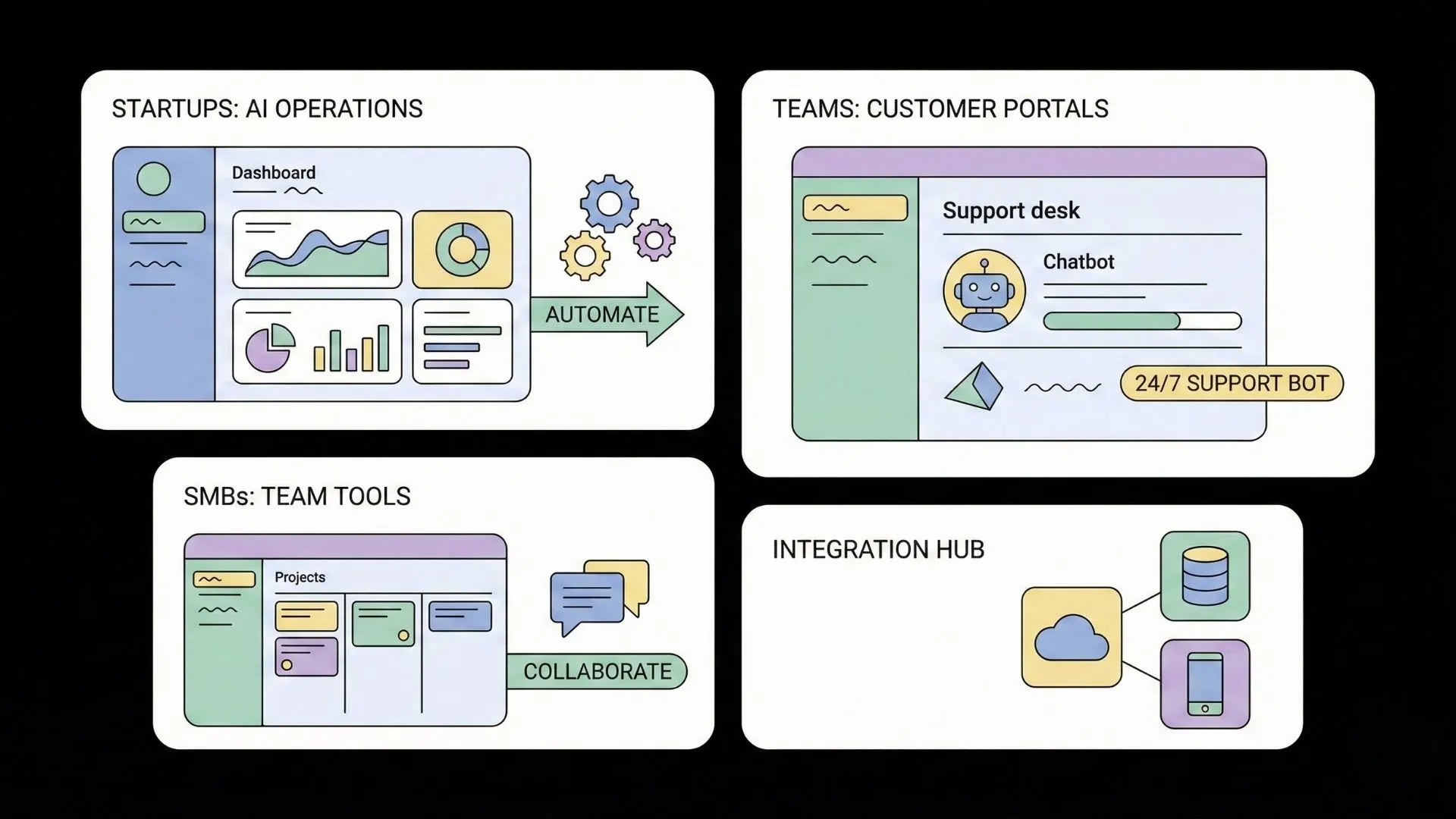 Examples of AI no-code app use cases including startup dashboards, customer support chatbots, internal team tools, and integration hubs.