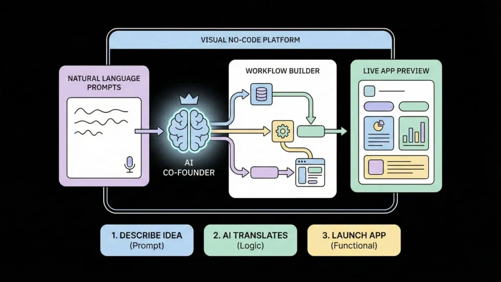 Visual diagram showing a no-code AI platform where users describe an app idea using natural language, AI converts it into workflows, and a live app preview is generated instantly.