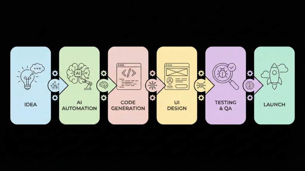 AI-powered mobile app development lifecycle from idea to launch including AI automation, code generation, UI design, testing, QA, and deployment.
