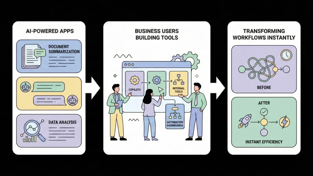 AI-powered no-code apps enabling business users to build copilots, internal tools, and automation dashboards for instant workflow efficiency.