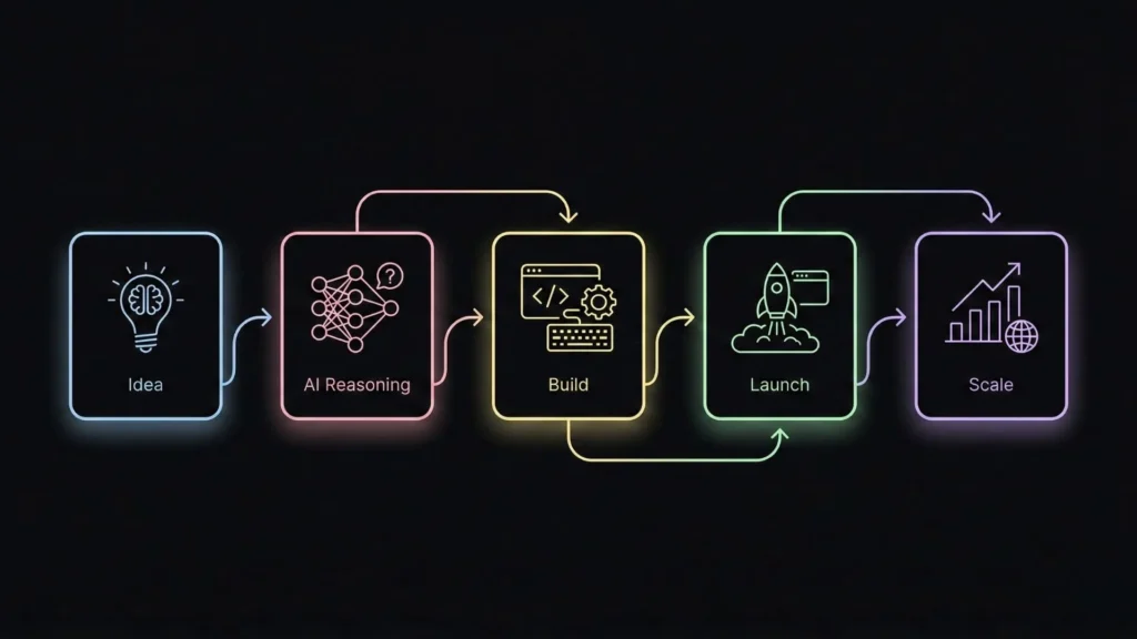 Step-by-step workflow showing how AI turns an idea into a scalable web app through reasoning, development, deployment, and optimization