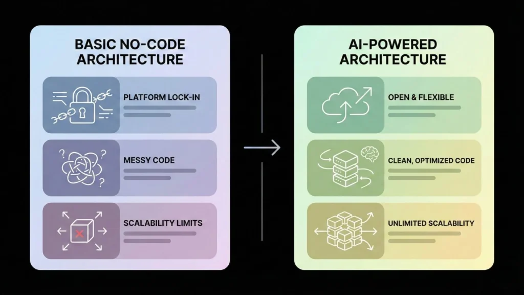 Comparison between basic no-code architecture with platform lock-in and scalability limits versus AI-powered architecture with clean optimized code and unlimited scalability.