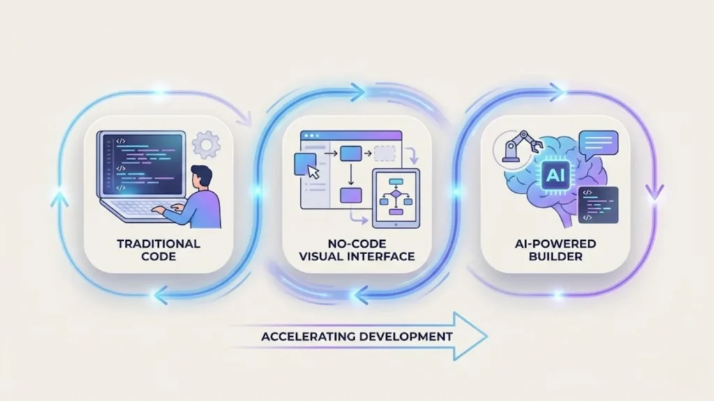 Accelerating Development: Traditional, No Code, and AI Powered Builders