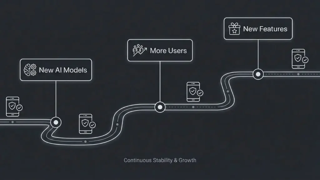 Roadmap style illustration showing product growth over time with new AI models, more users, and new feature releases.