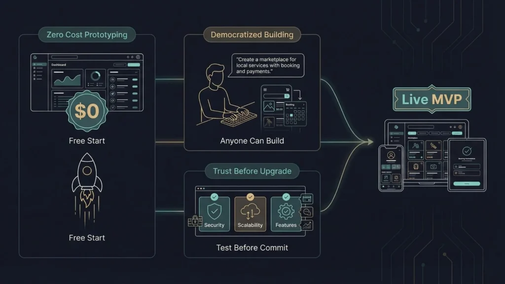 Diagram illustrating zero-cost prototyping with a free AI app builder, from idea creation to live MVP without coding