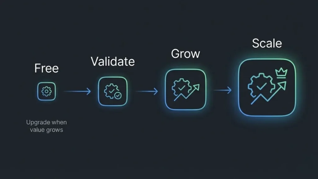 Step by step flow showing product growth stages from free usage to validation, growth, and full scale.