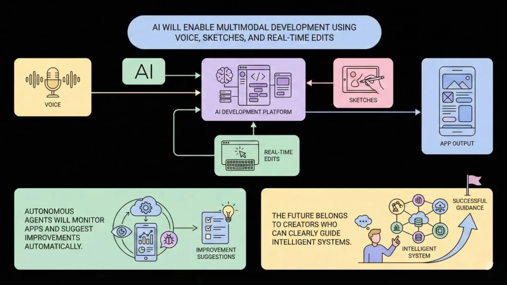 Future of AI Android app development featuring multimodal inputs like voice and sketches, real-time edits, and autonomous AI agents suggesting improvements