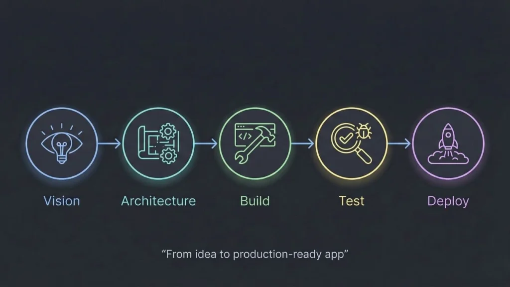 Step by step visual showing the journey from product vision to architecture, build, testing, and deployment.