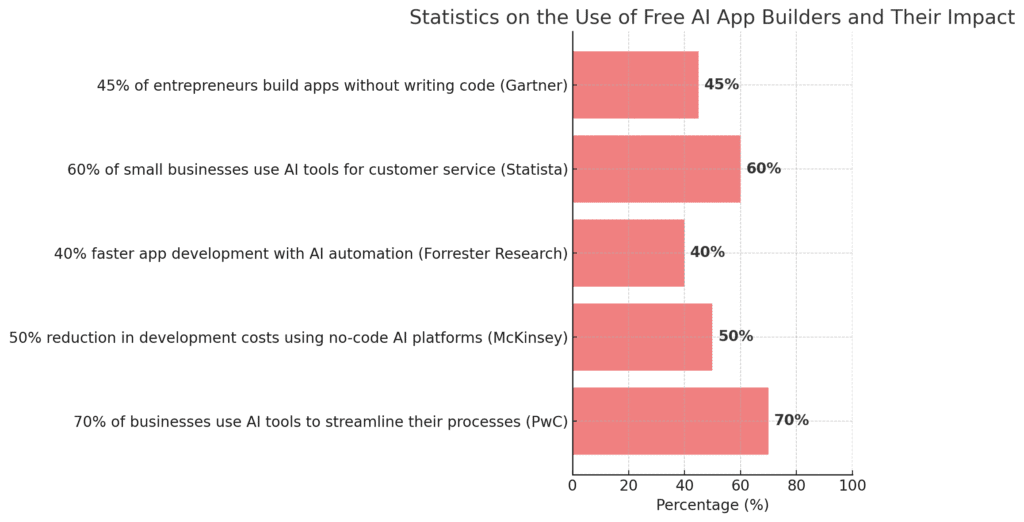 Statistics On The Use Of Free AI App Builders And Their Impact