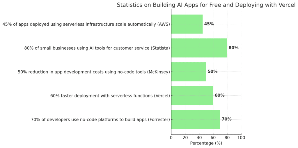 Statistics On Building AI Apps For Free And Deploying With Vercel