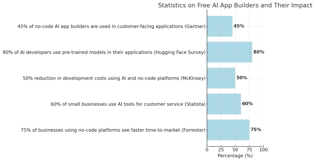 Statistics On Free AI App Builders And Their Impact