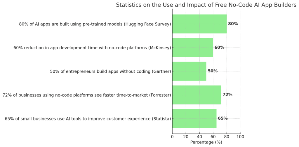 Statistics On The Use And Impact Of Free No-Code AI App Builders