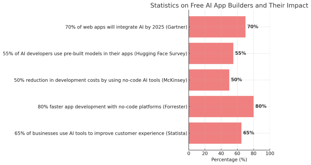 Statistics On Free AI App Builders And Their Impact