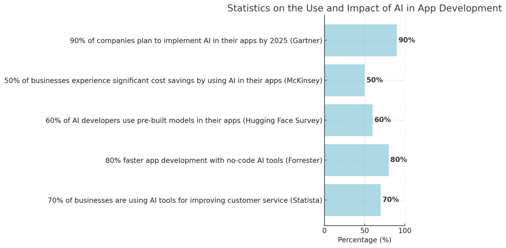 Statistics On The Use And Impact Of AI In App Development